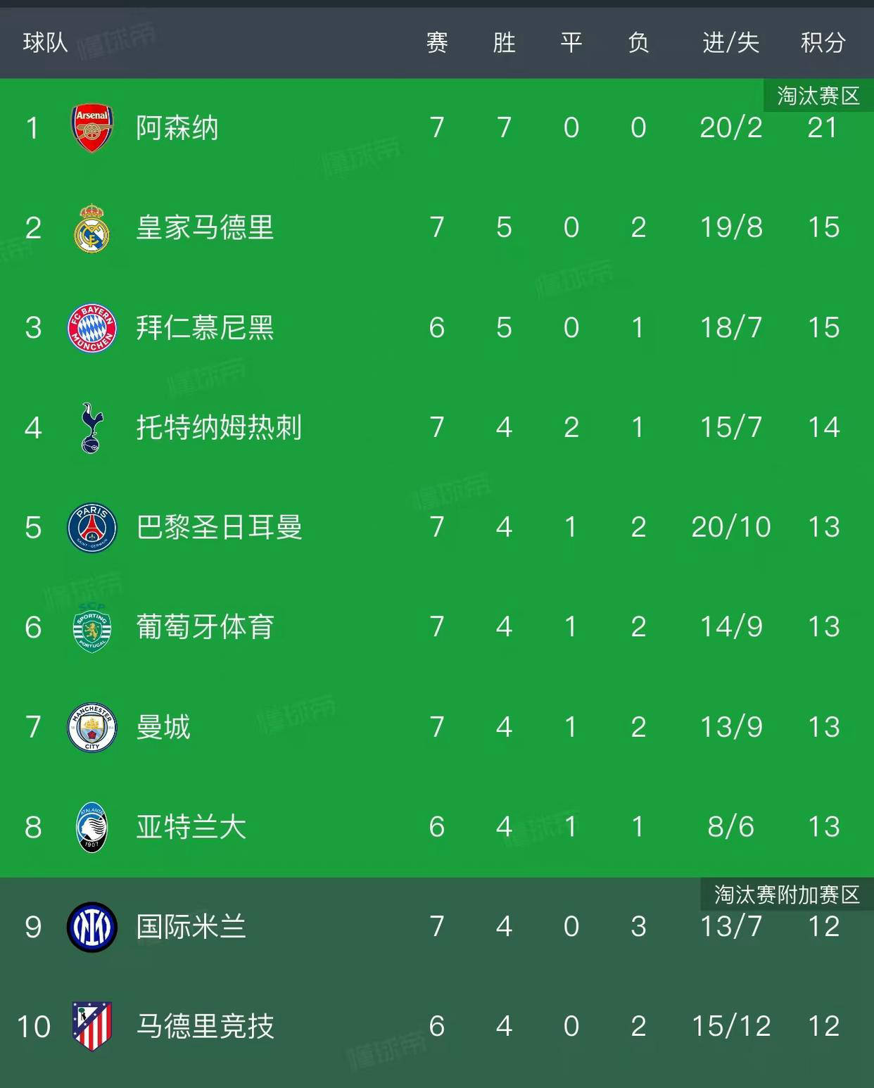 英雄联盟2025总决赛-包含今晚欧联焦点战，阿森纳远射贴柱，悬念犹存，纪律约束更严格的词条